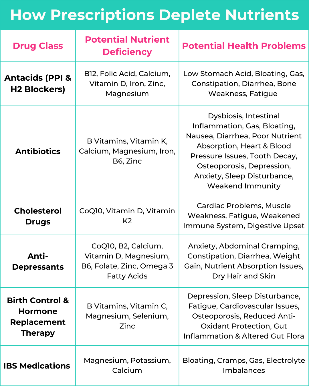 How Prescriptions Deplete Nutrients