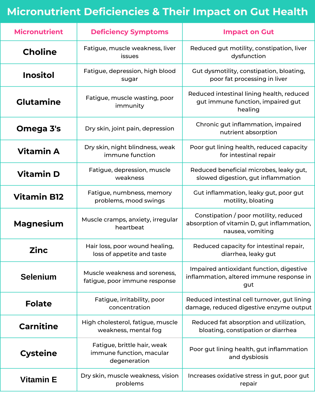 Micronutrient Deficiencies & Their Impact on Gut Health