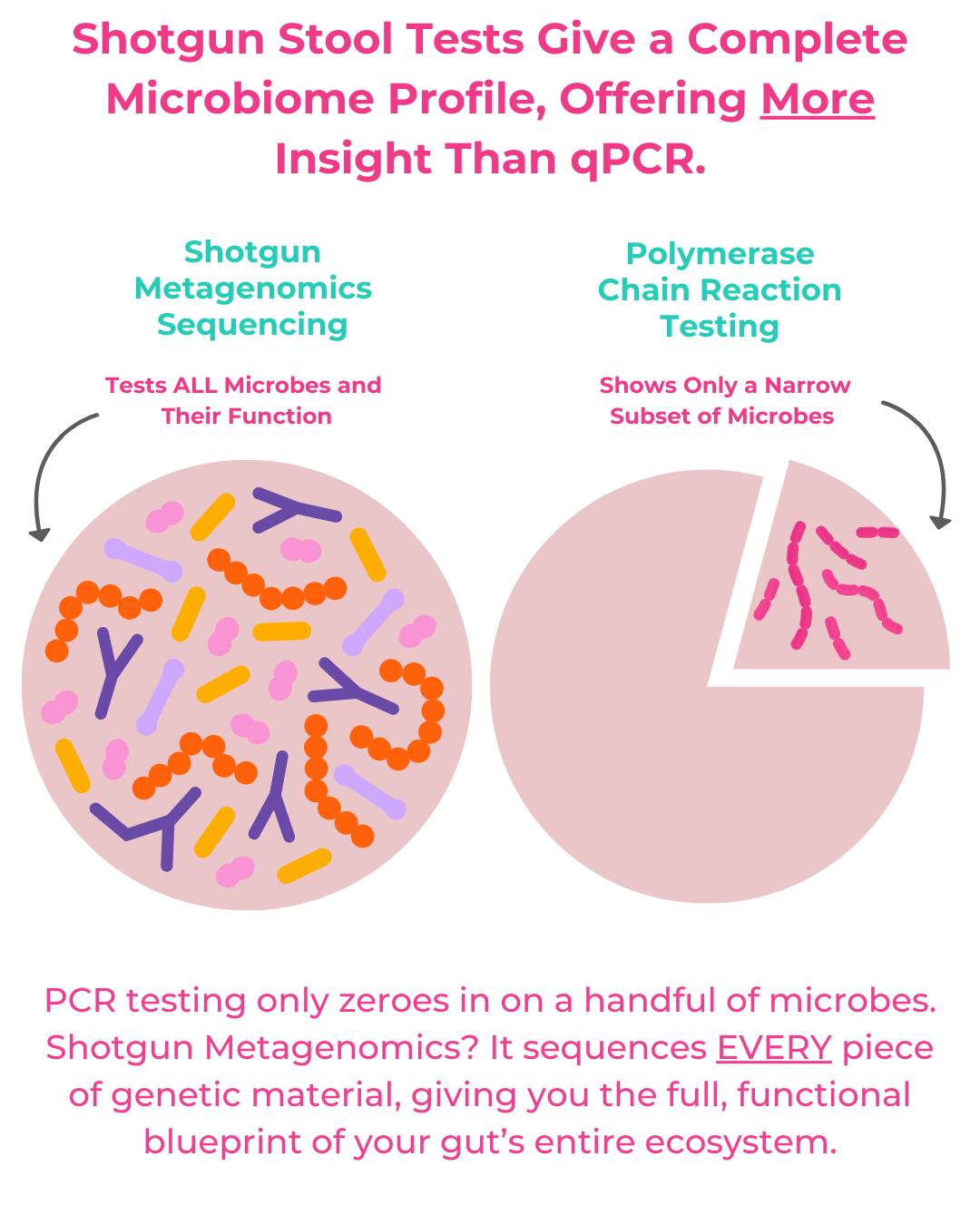 Shotgun vs PCR Stool Tests